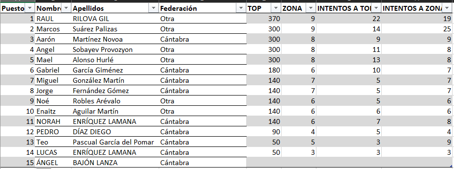 claasificación open alevin masc