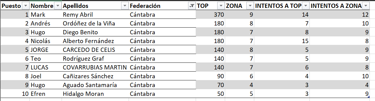 clasificación cantabria sub 14 masc