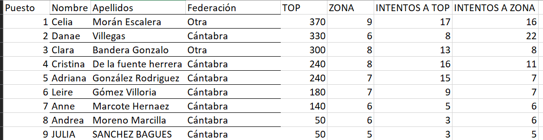 clasificación open sub 14 fem
